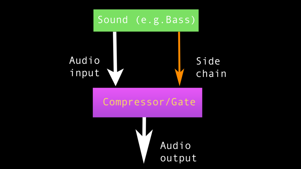 How a side chain works in a compressor