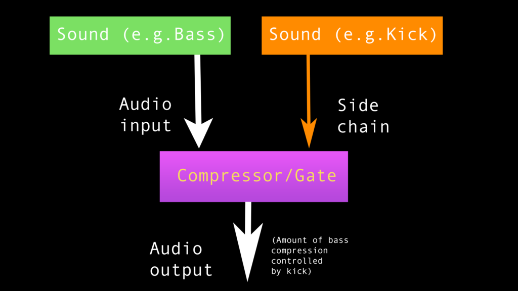 How to use side chaining for bass and kick