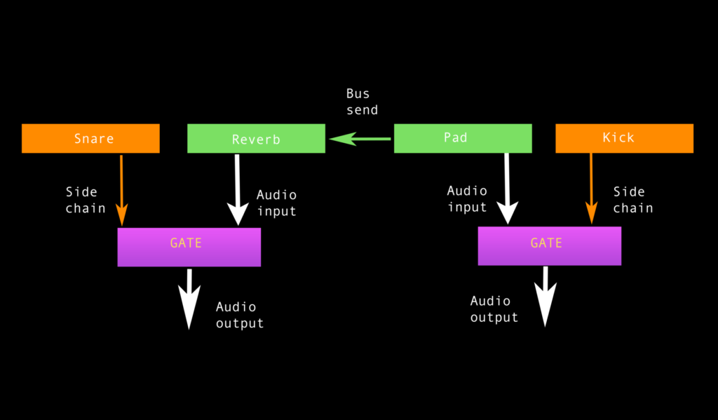 Creative side chaining flow diagram