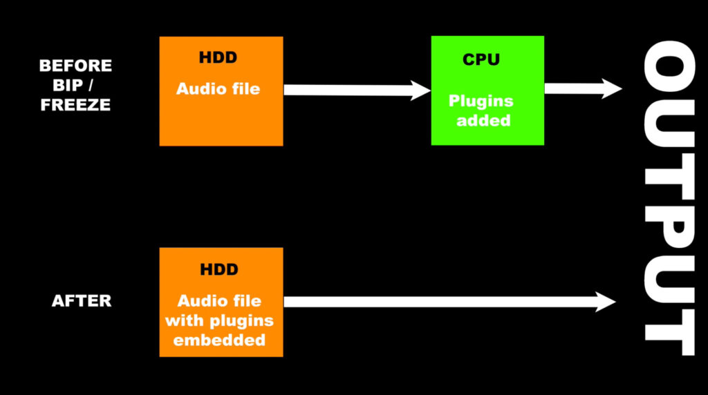 How bip and freeze save you processing