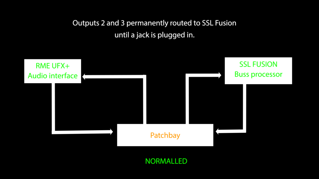 Normalled routing