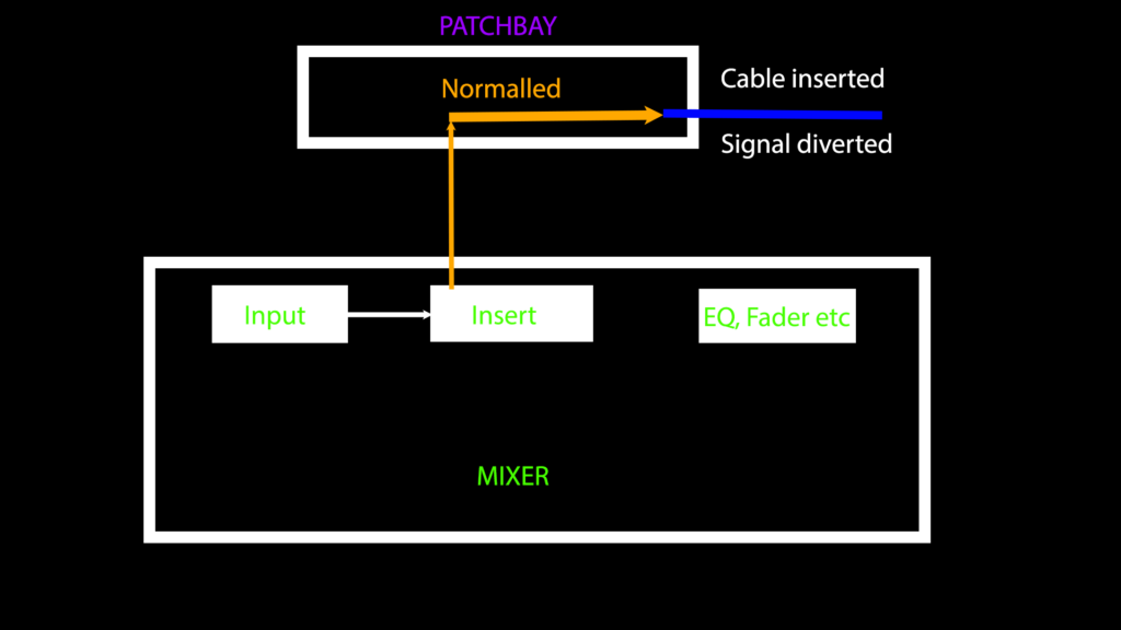 Patch bay normalling